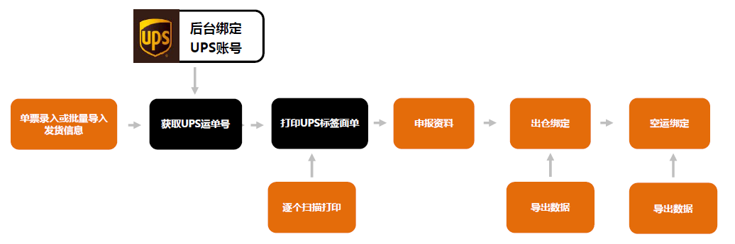 USPS、UPS、FedEx、DHL、DPD打單系統(tǒng)流程圖