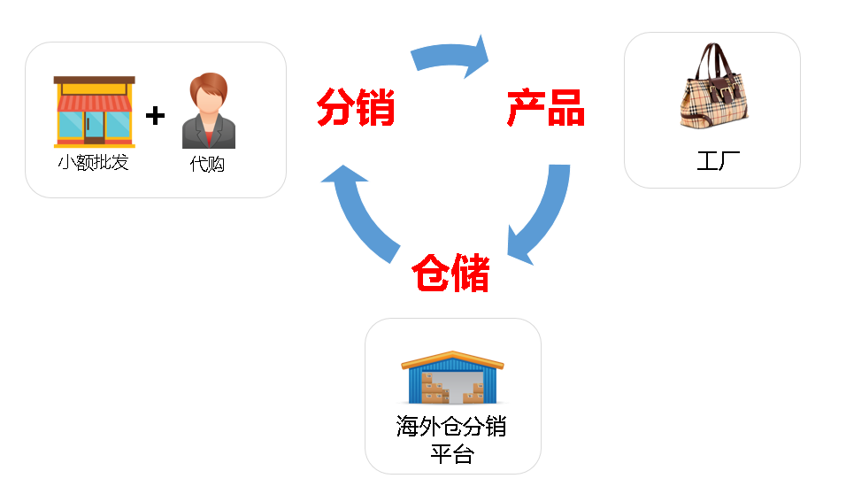 跨境電商分銷，海外倉分銷