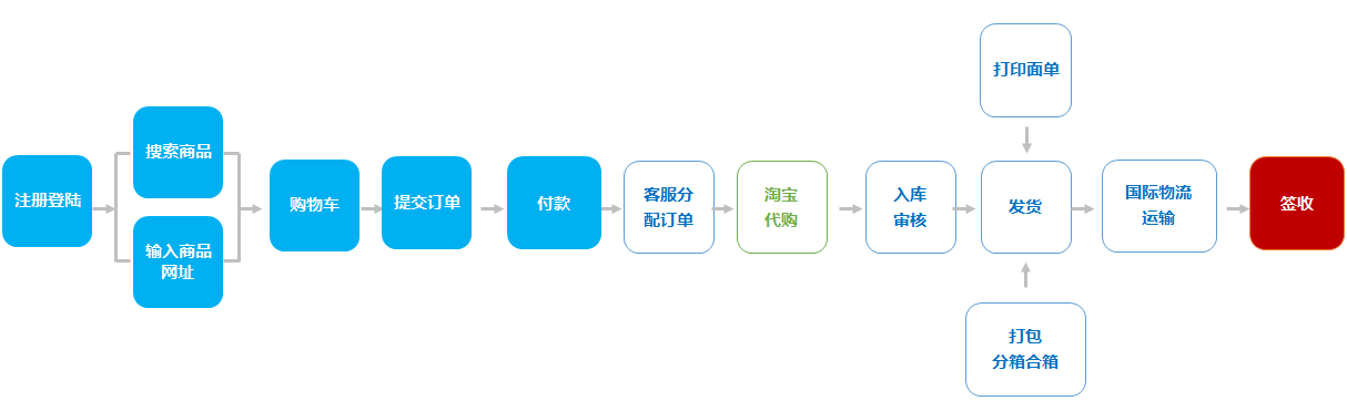 代購集運系統(tǒng)主流程