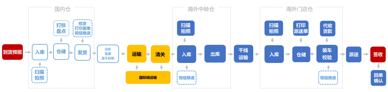 國際物流系統(tǒng)流程圖