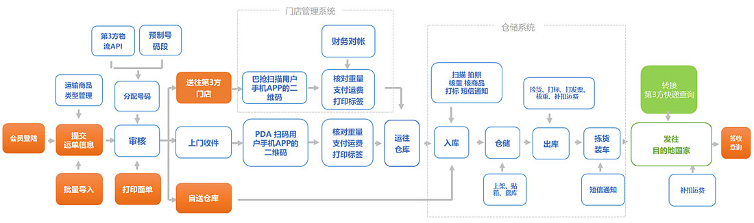 國(guó)際快遞系統(tǒng)模式